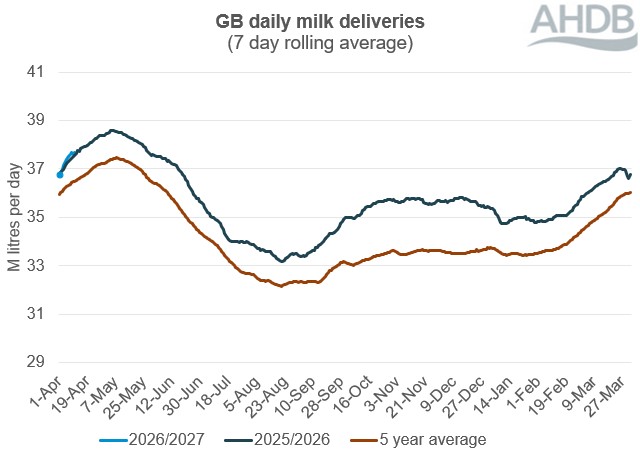 Line graph showing GB daily milk deliveries over a 12-month period to 11 April 2026. 